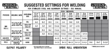 mig tack welding sheet metal|mig welding settings.